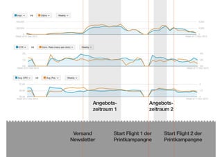 Angebotszeitraum 1

Versand
Newsletter

Angebotszeitraum 2

Start Flight 1 der
Printkampangne

Start Flight 2 der
Printkampangne

 