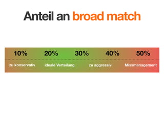 Anteil an broad match
10%
zu konservativ

20%
ideale Verteilung

30%

40%

zu aggressiv

50%
Missmanagement

 