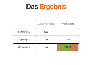 Das Ergebnis
Anzahl Keywords

Anteil an Total

Summe aktiv

1000

QF geringer 7

250

25 %

QF grösser 7

750

75 %

 