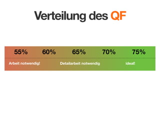 Verteilung des QF
55%
Arbeit notwendig!

60%

65%
Detailarbeit notwendig

70%

75%
ideal!

 