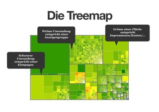 Die Treemap
Weisse Umrandung
entspricht einer
Anzeigengruppe

Schwarze
Umrandung
entspricht einer
Kampagne

Grösse einer Fläche
entspricht
Impressionen/Kosten/…

 
