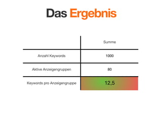 Das Ergebnis
Summe

Anzahl Keywords

1000

Aktive Anzeigengruppen

80

Keywords pro Anzeigengruppe

12,5

 