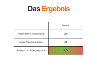Das Ergebnis
Summe

Anzahl aktive Textanzeigen

200

Aktive Anzeigengruppen

80

Anzeigen pro Anzeigengruppe

2,5

 