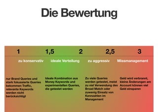 Die Bewertung
1
zu konservativ

nur Brand Queries und
stark fokussierte Queries
bekommen Traffic,
relevante Keywords
werden nicht
berücksichtigt

1,5

2

ideale Verteilung

Ideale Kombination aus
Money Keywords und
experimentellen Queries,
die getestet werden

2,5
zu aggressiv

3
Missmanagement

Zu viele Queries
werden getestet, meist
zu viel Verwendung des
Broad Match oder
zuwenig Einsatz von
Kennzahlen im
Management

Geld wird verbrannt,
kleine Änderungen am
Account können viel
Geld einsparen

 