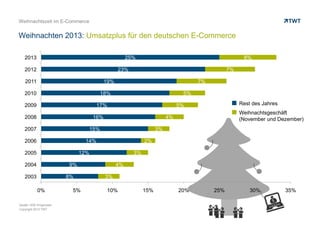Weihnachtszeit im E-Commerce

Weihnachten 2013: Umsatzplus für den deutschen E-Commerce
2013

25%

2012

8%

23%

2011

7%

19%

2010

7%

18%

2009

5%

17%

2008

16%

2007

3%

14%

2005

2%

12%

2004

3%

9%

2003

8%
0%

Quelle: HDE-Prognosen
Copyright 2013 TWT

5%

Weihnachtsgeschäft
(November und Dezember)

4%

15%

2006

Rest des Jahres

5%

4%
3%
10%

15%

20%

25%

30%

35%

 