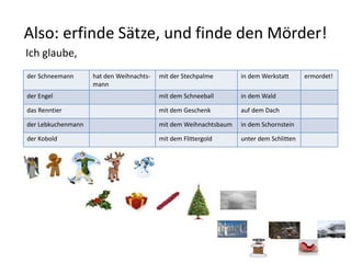 Also: erfinde Sätze, und finde den Mörder! 
Ich glaube, 
der Schneemann hat den Weihnachts-mann 
mit der Stechpalme in demWerkstatt ermordet! 
der Engel mit dem Schneeball in demWald 
das Renntier mit dem Geschenk auf dem Dach 
der Lebkuchenmann mit dem Weihnachtsbaum in dem Schornstein 
der Kobold mit dem Flittergold unter dem Schlitten 
