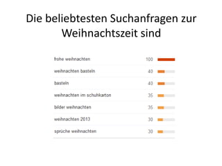 Was sind die häufigsten Suchanfragen auf Google zur Weihnachtszeit?