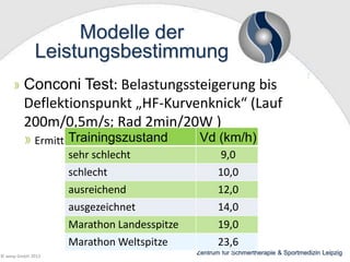 Modelle der
Leistungsbestimmung
Conconi Test: Belastungssteigerung bis
Deflektionspunkt „HF-Kurvenknick“ (Lauf
200m/0,5m/s; Rad 2min/20W )
Trainingszustand
Vd (km/h)
Ermittlung des anaeroben Übergangsbereiches
sehr schlecht
9,0
schlecht
10,0
ausreichend
12,0
ausgezeichnet
14,0
Marathon Landesspitze
19,0
Marathon Weltspitze
23,6
© wesp GmbH 2013

Zentrum für Schmertherapie & Sportmedizin Leipzig

 