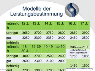 Modelle der
Leistungsbestimmung
männlic
h
sehr gut
gut
befriedig
männlic
end
h
ausreich
sehr
end gut
gut
mangelh
aft
befriedig
© wesp GmbH 2013

12 J. 13 J.
2650
2250

2700
2300

14 J.

15 J.

2750
2350

2800
2400

181850 31-39 40-49 ab 50
1900 1950 2000
30 J.
J.
J.
J.
3000 2700 2500 2400
1550 1600 1650 1700
2600 2300 2100 2000
1250 1300 1350 1400

16 J.
2850
2450

17 J.
2900
2500

Einteilung der2100
2050
Leistungsfähigkeit
nach Coopertest m.

1750

1800

1450

1500

Zentrum für Schmertherapie & Sportmedizin Leipzig

 