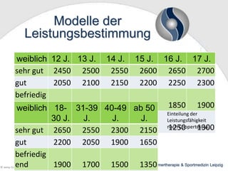 Modelle der
Leistungsbestimmung
weiblich
sehr gut
gut
befriedig
end
weiblich
mangelh
aft gut
sehr

12 J. 13 J. 14 J. 15 J. 16 J. 17 J.
2450 2500 2550 2600 2650 2700
2050 2100 2150 2200 2250 2300

1650 31-39 40-49 ab 50
1700 1750 1800
1830 J.
J.
J.
J.
1050 1100 1150 1200
2650 2550 2300 2150
2200 2050 1900 1650

gut
befriedig
end
1900

© wesp GmbH 2013

1700

1850

1900

Einteilung der
Leistungsfähigkeit
nach Coopertest w.
1250 1300

1500Zentrum für Schmertherapie & Sportmedizin Leipzig
1350

 