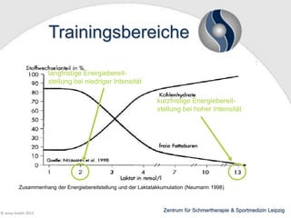Trainingsbereiche
langfristige Energiebereitstellung bei niedriger Intensität
kurzfristige Energiebereitstellung bei hoher Intensität

Zusammenhang der Energiebereitstellung und der Laktatakkumulation (Neumann 1998)

© wesp GmbH 2013

Zentrum für Schmertherapie & Sportmedizin Leipzig

 