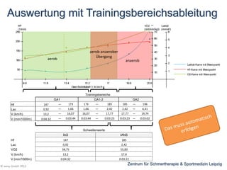 Auswertung mit Trainingsbereichsableitung

aerob-anaerober
Übergang

aerob

anaerob

Trainingsbereiche
Hf

147

Lac
V (km/h)

0,92
13,2

V (min/1000m)

0:04:32

GA1
—
—

173
1,66

173
1,66

—

16,07

16,07

—

0:03:44

0:03:44

GA1-2
—
—

185
2,42

185
2,42

GA2
—
—

—

17,77

17,77

—

—

0:03:23

0:03:23 —

196
4,41
19,74
0:03:02

Schwellenwerte
IAS

IANS

Hf

147

185

Lac

0,92

2,42

VO2

38,75

55,83

V (km/h)

13,2

17,8

0:04:32

0:03:22

V (min/1000m)
© wesp GmbH 2013

Zentrum für Schmertherapie & Sportmedizin Leipzig

 