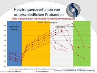 Herzfrequenzverhalten von
unterschiedlichen Probanden
•

Jeder Mensch hat ein individuelles Verhalten der Herzfrequenz
heart rate - exercise
heart rate relaxed

© wesp GmbH 2013

heart rate - recovery

Zentrum für Schmertherapie & Sportmedizin Leipzig

 