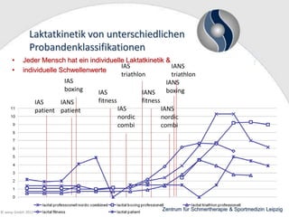 Laktatkinetik von unterschiedlichen
Probandenklassifikationen
•
•

Jeder Mensch hat ein individuelle Laktatkinetik &
IAS
IANS
individuelle Schwellenwerte
triathlon
triathlon
IAS
IANS
boxing
boxing
IAS
IANS
fitness
fitness
IAS
IANS
IAS
IANS
patient patient
nordic
nordic
combi
combi

© wesp GmbH 2013

Zentrum für Schmertherapie & Sportmedizin Leipzig

 