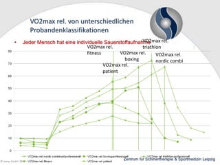 VO2max rel. von unterschiedlichen
Probandenklassifikationen
•

VO2max rel.
Jeder Mensch hat eine individuelle Sauerstoffaufnahme
VO2max rel.
triathlon
VO2max rel.
fitness
VO2max rel.
boxing
nordic combi
VO2max rel.
patient

© wesp GmbH 2013

Zentrum für Schmertherapie & Sportmedizin Leipzig

 