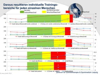 Daraus resultieren individuelle Trainingsbereiche für jeden einzelnen Menschen
Aerober
Fettstoffwechsel

© wesp GmbH 2013

Aerob/anaerober
Mischstoffwechsel

Anaerober
Kohlenhydratstoffwechsel

Zentrum für Schmertherapie & Sportmedizin Leipzig

 