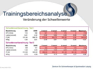Trainingsbereichsanalyse
Veränderung der Schwellenwerte

© wesp GmbH 2013

Zentrum für Schmertherapie & Sportmedizin Leipzig

 