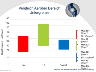 Vergleich Aerober Bereich
Untergrenze
140
130
120
•

110

•
•

100

90

•

80
70

•

Lac
© wesp GmbH 2013

LF

MW: 104
S/min-1
SD: 9 S/min-1
Min: 89
S/min-1
Max: 114
S/min-1

MW: 121
S/min-1
• SD: 11 S/min-1
• Min: 99
S/min-1
Formel
• Max: 132
S/min-1
Zentrum für Schmertherapie & Sportmedizin Leipzig

 