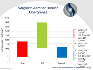 Vergleich Aerober Bereich
Obergrenze
170
160
150
•

140

•
•

130

120

•

110
100

•

Lac
© wesp GmbH 2013

LF

MW: 119
S/min-1
SD: 8 S/min-1
Min: 109
S/min-1
Max: 134
S/min-1

MW: 149
S/min-1
• SD: 13 S/min-1
• Min: 123
S/min-1
Formel
• Max: 163
S/min-1
Zentrum für Schmertherapie & Sportmedizin Leipzig

 