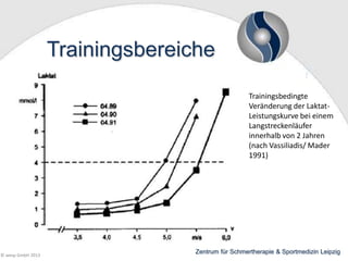 Trainingsbereiche
Trainingsbedingte
Veränderung der LaktatLeistungskurve bei einem
Langstreckenläufer
innerhalb von 2 Jahren
(nach Vassiliadis/ Mader
1991)

© wesp GmbH 2013

Zentrum für Schmertherapie & Sportmedizin Leipzig

 