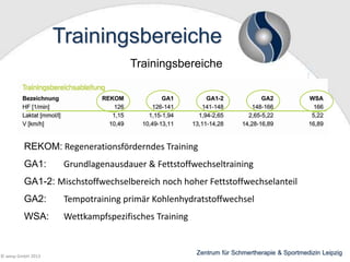 Trainingsbereiche
Trainingsbereiche

REKOM: Regenerationsförderndes Training
GA1:

Grundlagenausdauer & Fettstoffwechseltraining

GA1-2: Mischstoffwechselbereich noch hoher Fettstoffwechselanteil
GA2:

Tempotraining primär Kohlenhydratstoffwechsel

WSA:

Wettkampfspezifisches Training

© wesp GmbH 2013

Zentrum für Schmertherapie & Sportmedizin Leipzig

 