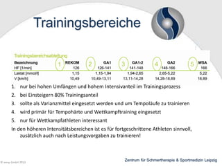 Trainingsbereiche
1

2

3

4

5

1. nur bei hohen Umfängen und hohem Intensivanteil im Trainingsprozess

2. bei Einsteigern 80% Trainingsanteil
3. sollte als Varianzmittel eingesetzt werden und um Tempoläufe zu trainieren
4. wird primär für Tempohärte und Wettkampftraining eingesetzt
5. nur für Wettkampfathleten interessant
In den höheren Intensitätsbereichen ist es für fortgeschrittene Athleten sinnvoll,
zusätzlich auch nach Leistungsvorgaben zu trainieren!

© wesp GmbH 2013

Zentrum für Schmertherapie & Sportmedizin Leipzig

 