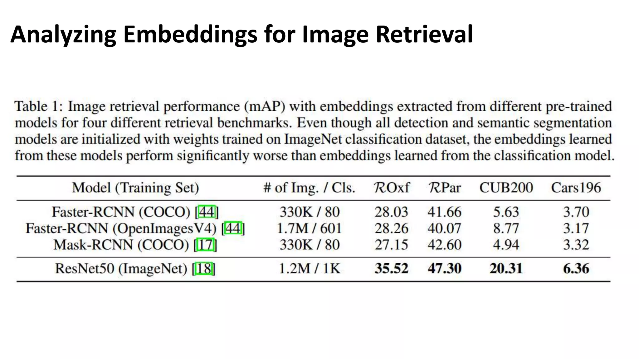 Analyzing Embeddings for Image Retrieval