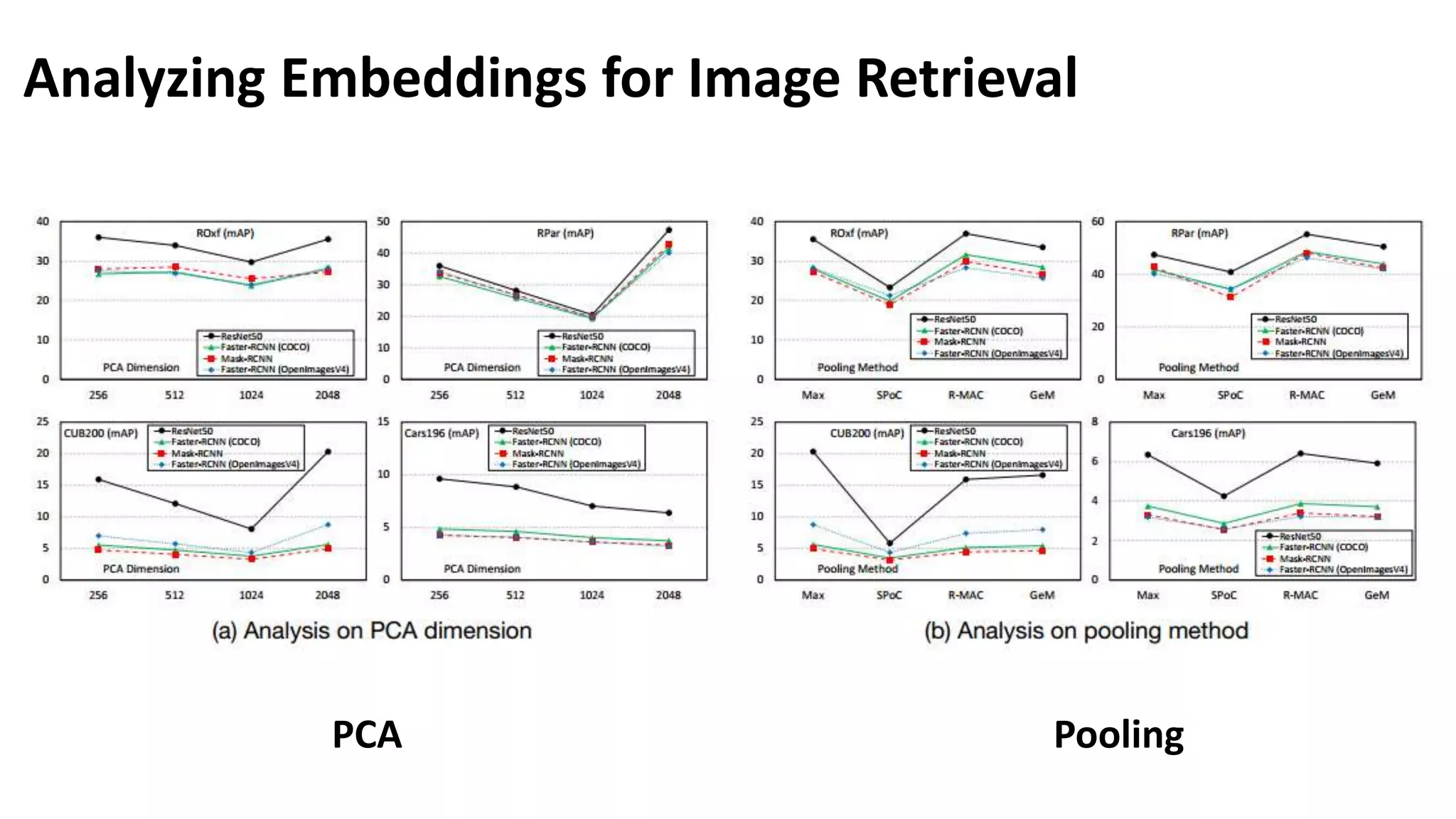 Analyzing Embeddings for Image Retrieval
PCA Pooling