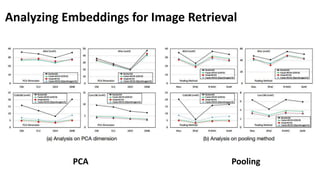 Analyzing Embeddings for Image Retrieval
PCA Pooling
 