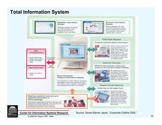 Total Information System




   Center for Information Systems Research   Source: Seven-Eleven Japan, “Corporate Outline 2005.”
         © 2006 MIT Sloan CISR - Weill                                                               12
 