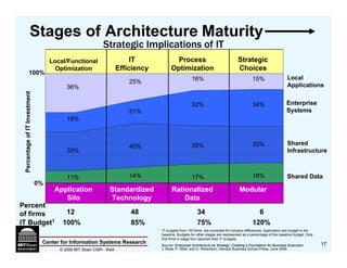 Stages of Architecture Maturity
                                                              Strategic Implications of IT
                                    Local/Functional                        IT                  Process                                 Strategic
                                      Optimization                     Efficiency             Optimization                              Choices
                100%
                                                                                                           16%                                   15%                   Local
                                                                           25%
                                          36%                                                                                                                          Applications
 Percentage of IT Investment




                                                                                                           32%                                   34%                   Enterprise
                                                                           21%                                                                                         Systems
                                          18%



                                                                                                           35%                                   33%                   Shared
                                                                           40%
                                          35%                                                                                                                          Infrastructure



                                          11%                              14%                             17%                                   18%                   Shared Data
                               0%
                                     Application                 Standardized                 Rationalized                               Modular
                                        Silo                      Technology                      Data
Percent
of firms                                 12                                48                                 34                                   6
IT Budget1                              100%                               85%                                75%                                120%
                                                                                    1   IT budgets from 103 firms are corrected for industry differences. Application silo budget is the
                                                                                        baseline. Budgets for other stages are represented as a percentage of the baseline budget. Only
                                                                                        five firms in stage four reported their IT budgets.
                                Center for Information Systems Research                                                                                                                    17
                                                                                        Source: Enterprise Architecture as Strategy: Creating a Foundation for Business Execution,
                                       © 2006 MIT Sloan CISR - Weill                    J. Ross, P. Weill, and D. Robertson, Harvard Business School Press, June 2006.
 