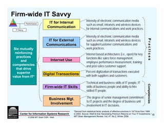 Firm-wide IT Savvy
                                                                    Intensity of electronic communication media
                                     IT for Internal
             Performance
                                                                    such as email, intranets and wireless devices
                                    Communication                   for internal communications and work practices.
  IT Savvy


                                                                    Intensity of electronic communication media




                                                                                                                                      Practices
                                    IT for External                 such as email, intranets and wireless devices
                                   Communications                   for supplier/customer communications and
 Six mutually                                                       work practices.
  reinforcing                                                       Internet based architectures (i.e., open) for key
   practices                                                        functions like sales force management,
      and                               Internet Use
                                                                    employee performance measurement, training
competencies                                                        and post-sales customer support.
   that drive
    superior                                                        Percent digitization of transactions executed
                               Digital Transactions                 with both suppliers and customers.
value from IT*
                                                                    Technical and business skills of IT people, IT




                                                                                                                                      Competencies
                                 Firm-wide IT Skills                skills of business people and ability to hire
                                                                    skilled IT people.

                                      Business Mgt.                 The degree of senior management commitment
                                                                    to IT projects and the degree of business unit
                                       Involvement
                                                                    involvement in IT decisions.
                                                       *Derived from statistical factor analysis of effective practices in 147 firms from 1999
      Center for Information Systems Research          to 2002. Source: Weill & Aral,“Generating Premium Returns on Your IT Investments,” 18
               © 2006 MIT Sloan CISR - Weill           MIT Sloan Management Review, Vol. 47, No.2, Winter 2006.
 