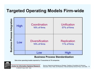 Targeted Operating Models Firm-wide
 Business Process Integration




                                  High                        Coordination                                Unification
                                                                  16% of firms                              57% of firms




                                   Low                       Diversification                              Replication
                                                                  16% of firms                              11% of firms



                                                                     Low                                         High
                                                                   Business Process Standardization
                                Data show operating models reported by IT executives at 70 companies.


                 Center for Information Systems Research                   Source: Enterprise Architecture as Strategy: Creating a Foundation for Business
                                                                           Execution, Ross, Weill, and Robertson, Harvard Business School Press, June 2006. 9
                                  © 2006 MIT Sloan CISR - Weill
 