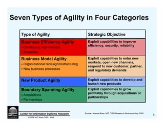 Seven Types of Agility in Four Categories

   Type of Agility                              Strategic Objective
   Business...