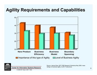 Agility Requirements and Capabilities
     5



     4



     3



     2



     1
          New Product                ...