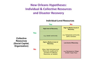 New Orleans Hypotheses:
Individual & Collective Resources
and Disaster Recovery
Individual-Level Resources
Yes No
Collecti...