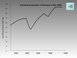 100 90 80 70 60 50 40 30 20 10 0 1920 1922   1924 1926 1928 Industrial production in Germany in the 1920s Industrial production (1928=100) 