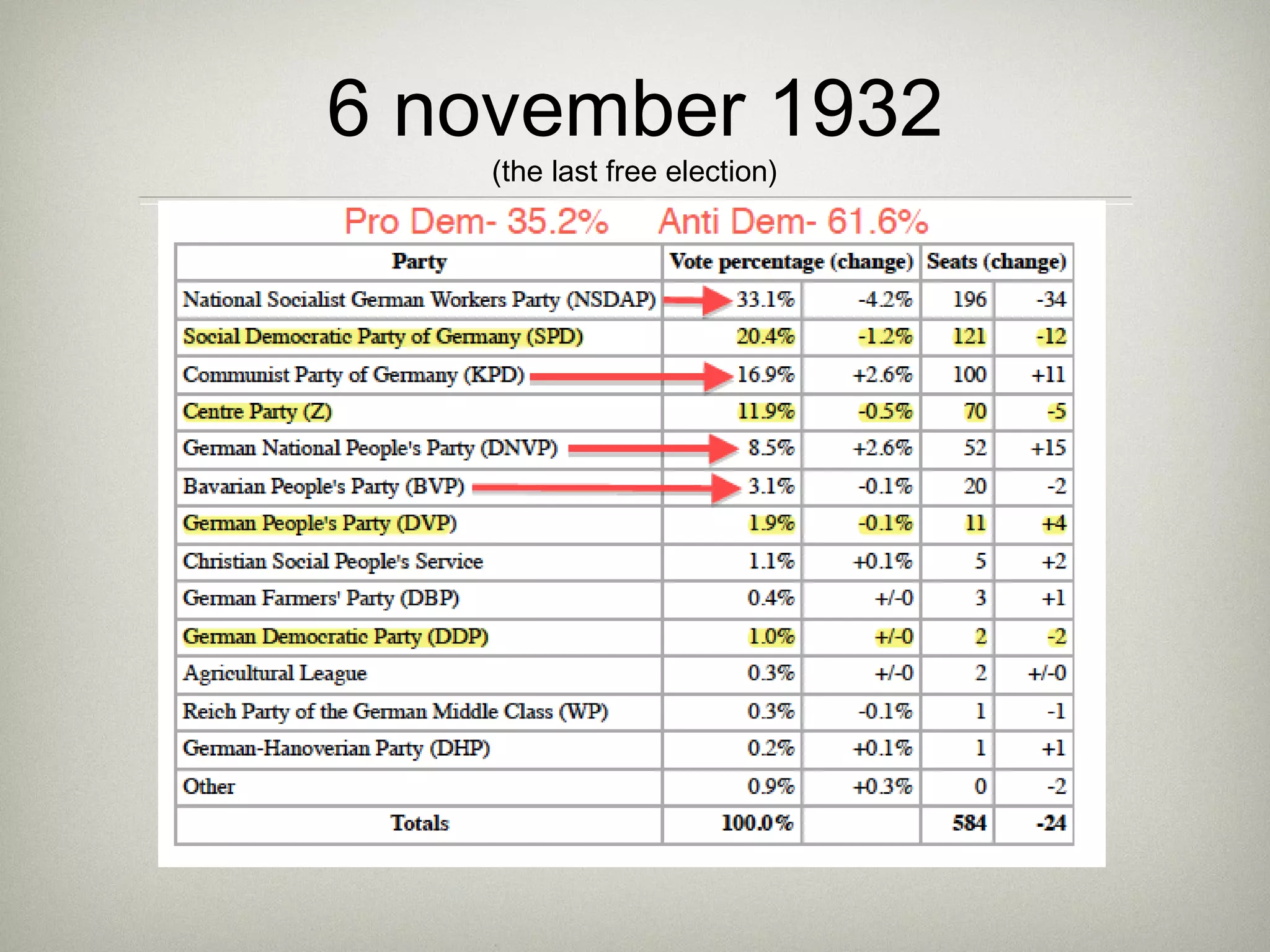 6 november 1932
(the last free election)
 
