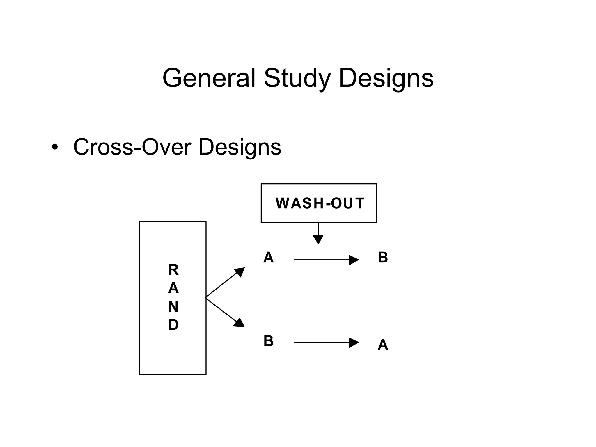 General Study Designs
• Cross-Over Designs
R
A
N
D
A
B
B
A
WASH-OUT
 