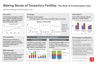 Making Sense of Tanzania’s Fertility: The Role of Contraceptive Use
 Michelle Weinberger and Dr. Ernestina Coast


The issue                                                 Findings                                                                            The future?
Contraceptive prevalence (CPR)                            Bongaarts’ model suggests:                                                          Future CPR increases will play
has more than doubled since the                               No fertility stall in urban areas, but fertility stall in rural areas           large role in fertility decline:
early 1990s; yet the total fertility
rate (TFR) remains high.                                                         Observed v Predicted TFRs

                                                                                                                             Tanzania is
                                                                                                                             mostly rural
                                                                                                                             (+70%), so
                                                                                                                             national trend
                                                                                                                             driven by
                                                                                                                             rural stall.




The question                                                                      Drivers of the rural fertility stall =
                                                                                                                                              Knowledge contribution
What role have changes in
contraceptive use and method
                                                                       contraceptive use             +        increase in % in-union          •Rural fertility stall exists, but, can
                                                                                                                                               be overcome
mix played in determining fertility                       Low CPR in rural areas + early                 Rural CPR growth offset  in %
trends and differentials in                               growth in CPR and method mix                   in-union. Had % in-union not         •Focus efforts on rural areas to
Tanzania?                                                 effectiveness not sustained =                  increased, rural TFR would have       close growing urban/rural gap
                                                          less impact on decreasing TFR.                 declined.                            •Government’s effort to revitalize
                                                            CPR Trends and Average Annual % Change                                             FP will play key role in promoting
Methodology                                                               1.9%
                                                                                                                                               individual rights, slowed
Secondary analysis of:                                                                                                                         population growth, and improved
                                                               18.4%




                                                                                              1.7%
• Demographic and Health Surveys                                                                                                               development prospects.
                                                                                    16.7%




  (DHS) (1991/2, 1996, 2004/5)*
• Reproductive and Child Health                                                                                                               From dissertation in fulfillment of
                                                                                                                                              MSc Population and Development
  Survey (RCHS) (1999)
*At time of analysis the 2010 DHS was not yet available                                                                                       Contact: mbweinber@gmail.com
 