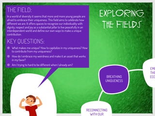 THE FIELD:
In a world of diversity it seems that more and more young people are
afraid to embrace their uniqueness. This ﬁeld aims to celebrate how
different we are. It offers spaces to recognize our individuality with
dignity, respect and joy as a substantial pillar to live peacefully in an
interdependent world and deﬁne our own ways to make a unique
contribution.
KEY QUESTIONS:
¤  What makes me unique? How to capitalize in my uniqueness? How
to contribute from my uniqueness?
¤  How do I embrace my weirdness and make it an asset that works
in my favor?
¤  Am I trying to hard to be different when I already am?
BREATHING
UNIQUENESS
EMB
THE
ECO
RECONNECTING
WITH OUR
Exploring
the fields
 