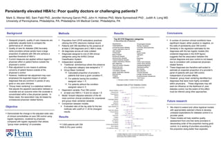 Persistently elevated HBA1c: Poor quality doctors or challenging patients? Mark G. Weiner MD,  Sam Field PhD, Jennifer Hornung Garvin PhD, John H. Holmes PhD, Marie Synnestvedt PhD , Judith A. Long MD  University of Pennsylvania, Philadelphia, PA; Philadelphia VA Medical Center, Philadelphia, PA ,[object Object],[object Object],Hypertension *Hyperlipidemia Connective tissue disease *Lower respiratory tract inf Joint disease *Chest pain Back Problem Nutritional disease Genitourinary disease *Gastrointestinal disease *Upper respiratory infection Skin diagnosis *Nervous system disease Abdominal pain *Osteoarthrosis *Circulatory disease Upper respiratory disease Dysrhythmia *Fatigue *Aftercare *Esophageal disease *Benign neoplasm *Coronary atherosclerosis *Anemia sprain Visual issues *Allergies UTI Dizziness *CHF *Other heart disease *Heart Valve disease *Headache/Migraine *Nausea/vomiting Ear disease Skin infection *Thyroid disorder Female Genital Issues Fluid/Electrolyte imbalances *Joint Injury Top 40 CCS Diagnosis categories (in descending order of frequency)  Benign neoplasm Osteoarthrosis **Hyperlipidemia Nausea Anemia Esophageal disease Aftercare Headache Heart disease Upper respiratory inf CHF Heart valve disease **Thyroid disease Allergy **Joint injury **Fatigue Chest pain Circ disease GI disease Coronary atherosclerosis Nerve disease Low respiratory disease Adjusted Odds of Poor Diabetes Control ** Disease categories in which  the ratio of the log odds exceeds 1.35 (indicating a larger divergence between the coefficients of the uncentered and the group mean centered models) (* indicates condition included in final models) ,[object Object],[object Object],Future research ,[object Object],[object Object],[object Object],[object Object],[object Object],[object Object],Background ,[object Object],Objective ,[object Object],[object Object],[object Object],[object Object],[object Object],[object Object],[object Object],[object Object],[object Object],[object Object],[object Object],[object Object],[object Object],[object Object],[object Object],Methods Results ,[object Object],[object Object],[object Object],[object Object],Conclusions Results 