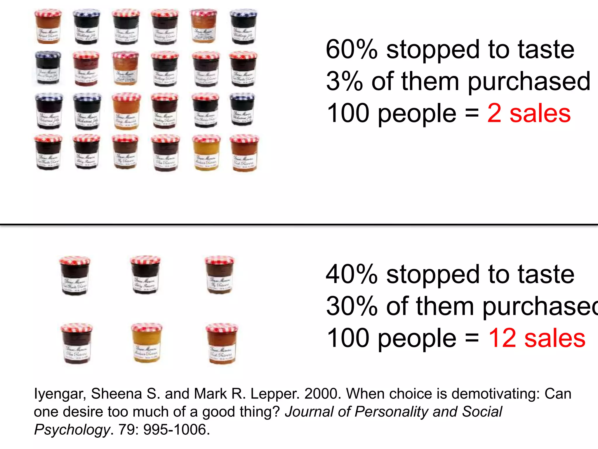 40% stopped to taste
30% of them purchased
100 people = 12 sales
60% stopped to taste
3% of them purchased
100 people = 2 sales
Iyengar, Sheena S. and Mark R. Lepper. 2000. When choice is demotivating: Can
one desire too much of a good thing? Journal of Personality and Social
Psychology. 79: 995-1006.
 