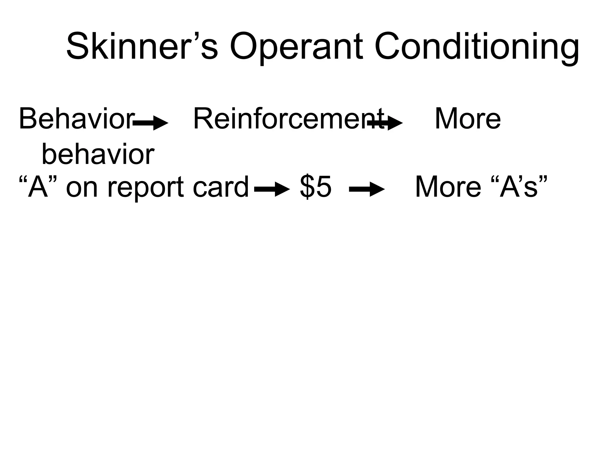 “A” on report card $5 More “A’s”
Skinner’s Operant Conditioning
Behavior Reinforcement More
behavior
 