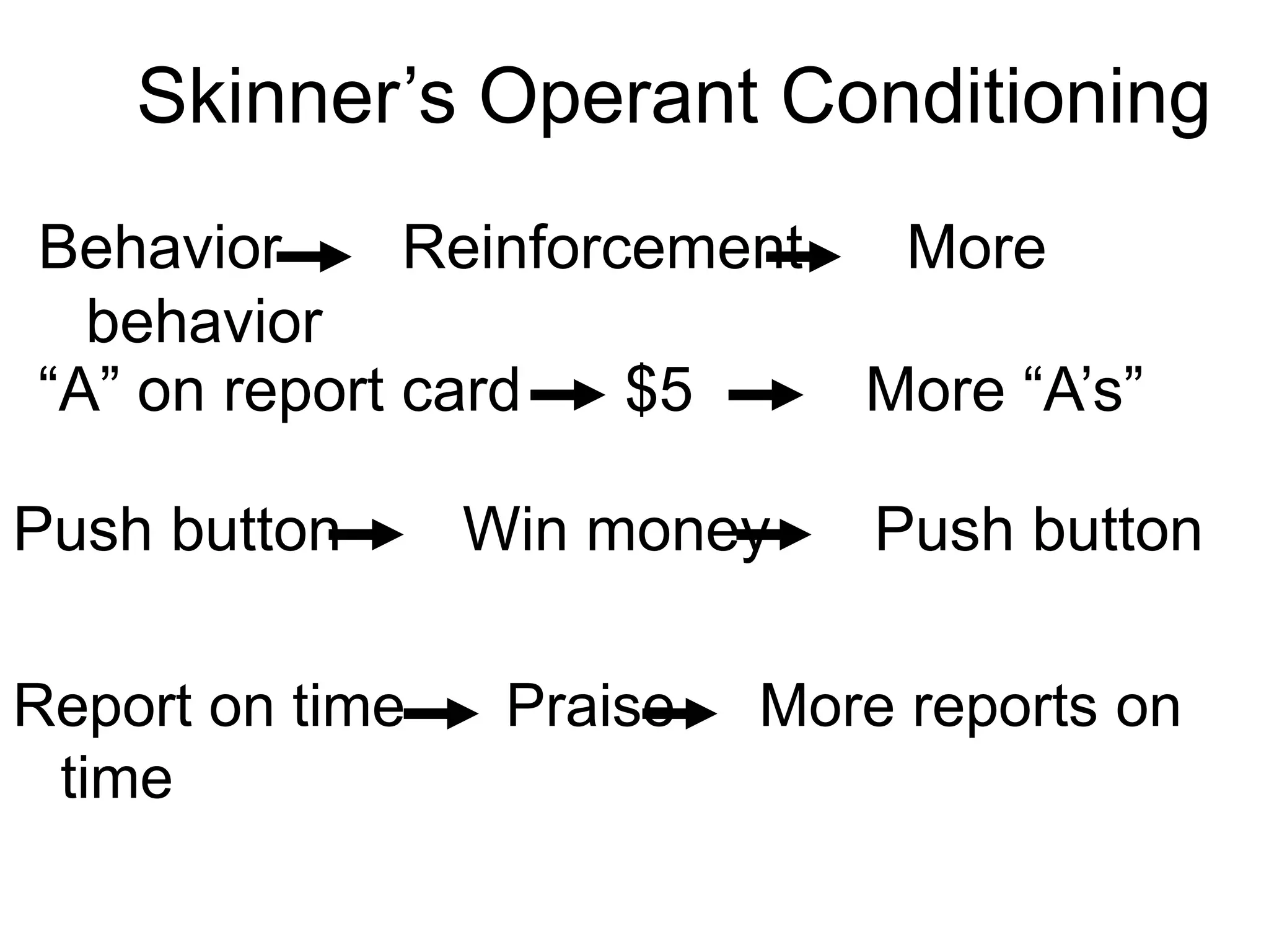 “A” on report card $5 More “A’s”
Skinner’s Operant Conditioning
Behavior Reinforcement More
behavior
Push button Win money Push button
Report on time Praise More reports on
time
 
