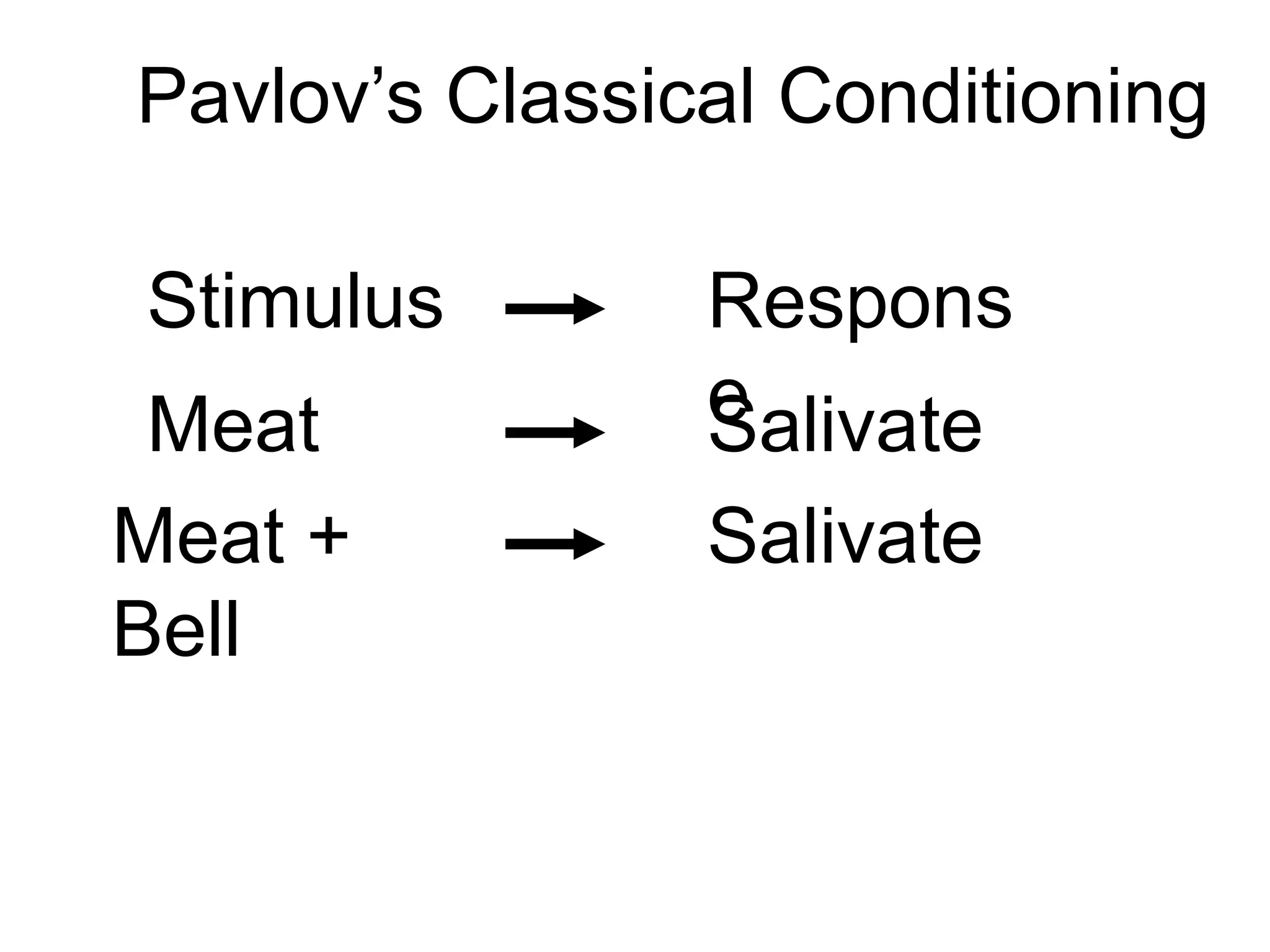 Pavlov’s Classical Conditioning
Stimulus Respons
e
Meat +
Bell
Salivate
Meat Salivate
 