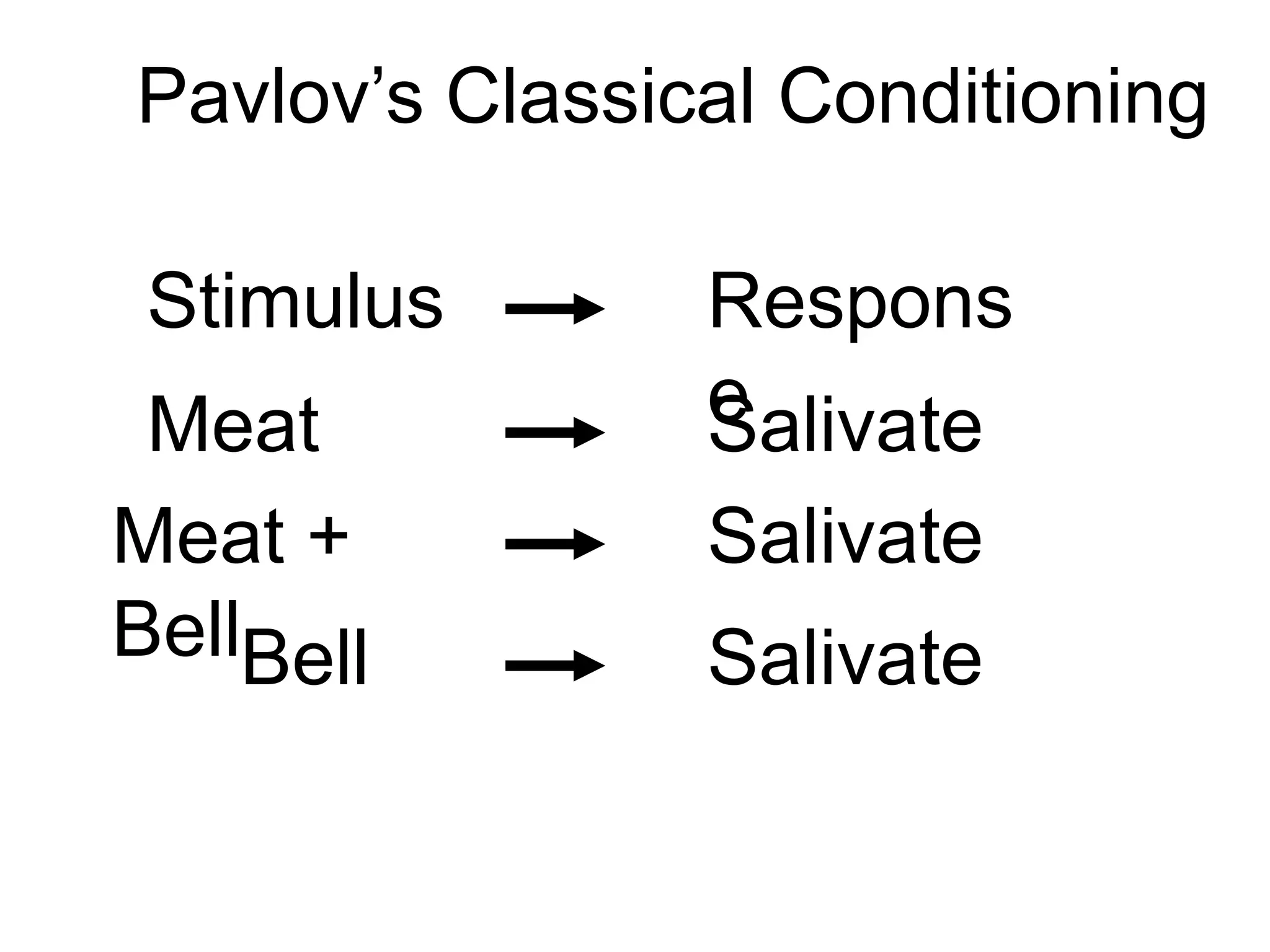 Pavlov’s Classical Conditioning
Stimulus Respons
e
Meat +
Bell
Salivate
Bell Salivate
Meat Salivate
 