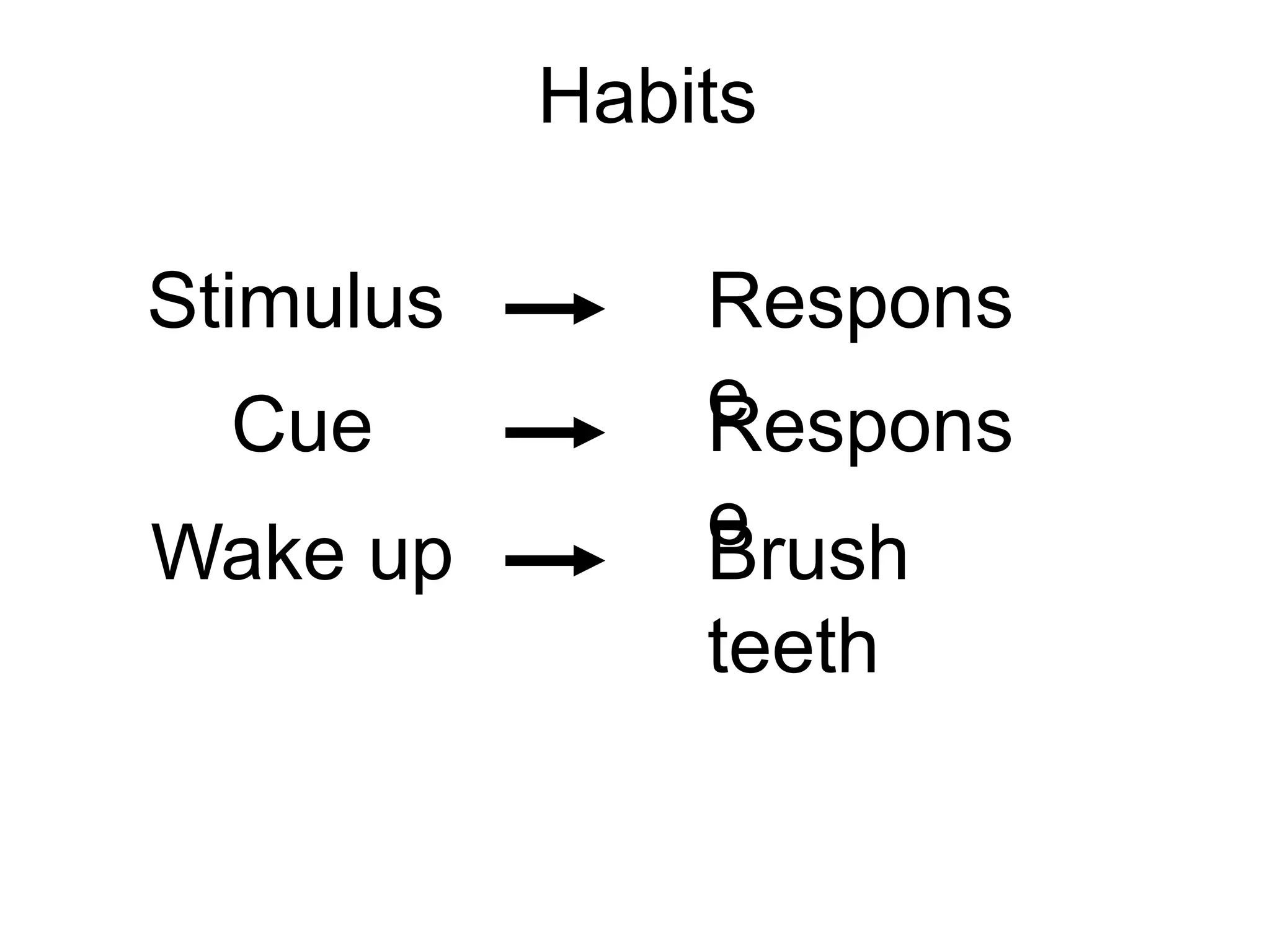 Habits
Stimulus Respons
eCue Respons
eWake up Brush
teeth
 