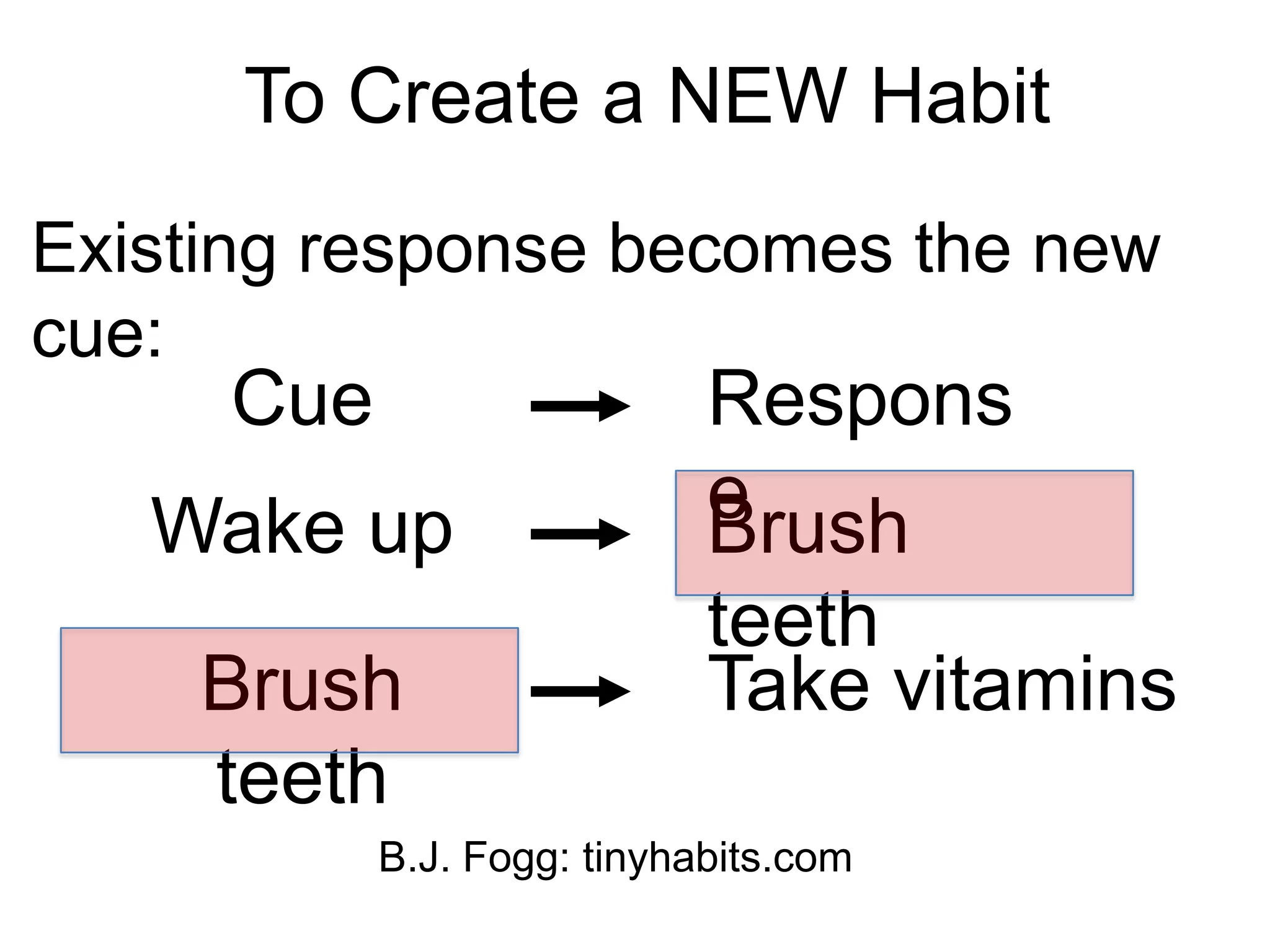 To Create a NEW Habit
Cue Respons
eWake up Brush
teeth
Existing response becomes the new
cue:
Brush
teeth
Take vitamins
B.J. Fogg: tinyhabits.com
 