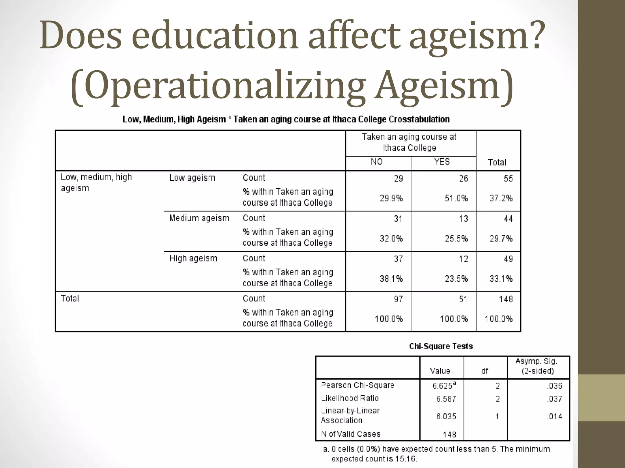 Does education affect ageism?
(Operationalizing Ageism)
 